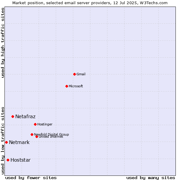 Market position of Netafraz vs. Hoststar vs. Netmark