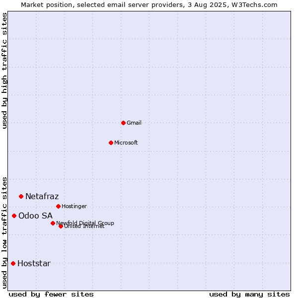 Market position of Netafraz vs. Odoo SA vs. Hoststar