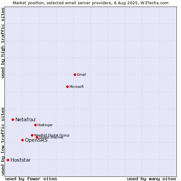 Market position of OpenSRS vs. Netafraz vs. Hoststar