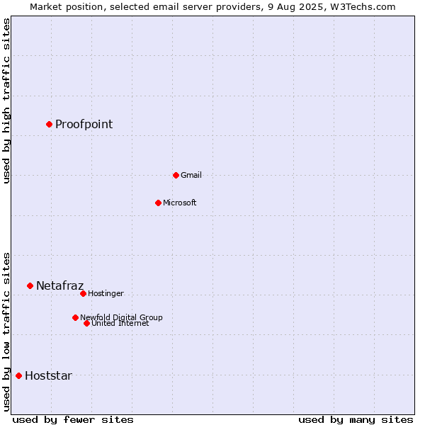 Market position of Proofpoint vs. Netafraz vs. Hoststar
