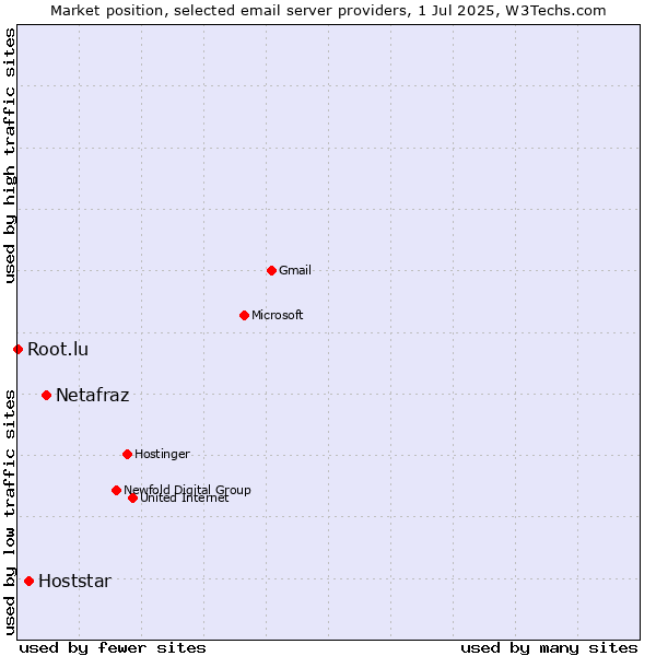 Market position of Netafraz vs. Hoststar vs. Root.lu