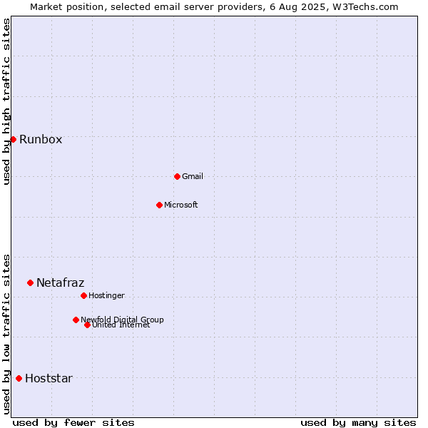 Market position of Netafraz vs. Hoststar vs. Runbox
