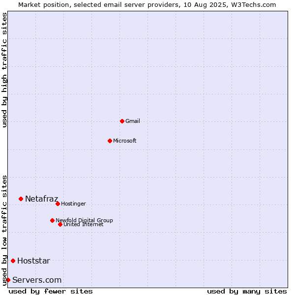 Market position of Netafraz vs. Hoststar vs. Servers.com
