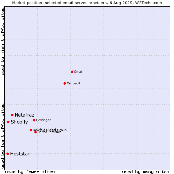 Market position of Netafraz vs. Shopify vs. Hoststar