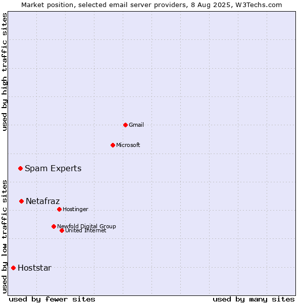 Market position of Netafraz vs. Spam Experts vs. Hoststar