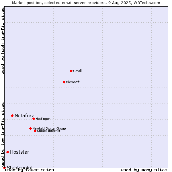 Market position of Netafraz vs. Hoststar vs. Stablepoint