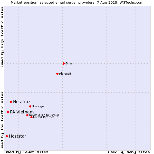 Market position of Netafraz vs. PA Vietnam vs. Hoststar