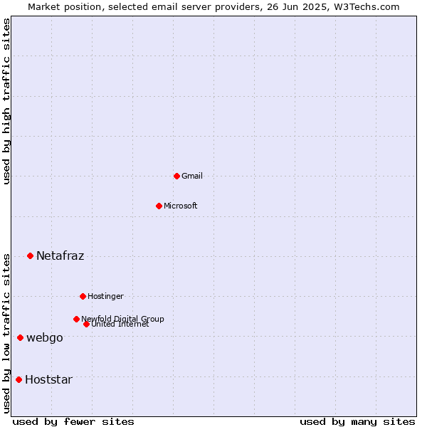 Market position of Netafraz vs. webgo vs. Hoststar