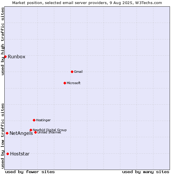 Market position of Hoststar vs. NetAngels vs. Runbox