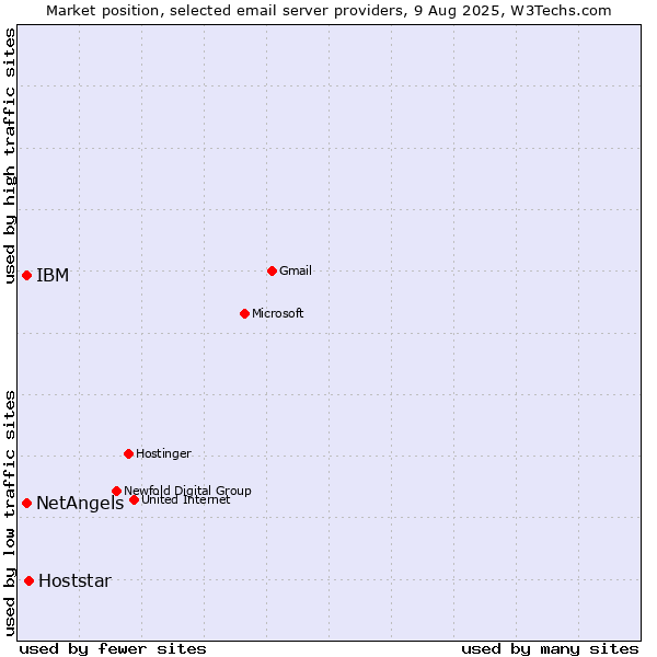 Market position of Hoststar vs. NetAngels vs. IBM