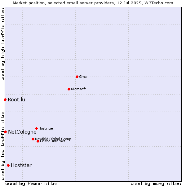 Market position of Hoststar vs. NetCologne vs. Root.lu