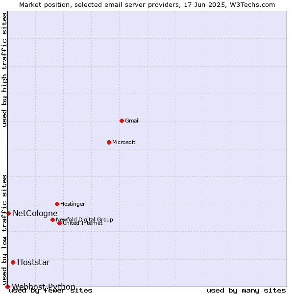 Market position of Hoststar vs. NetCologne vs. Webhost Python
