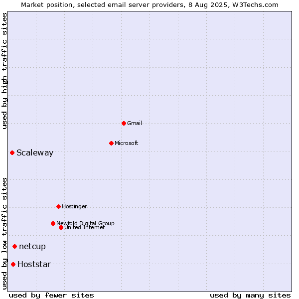 Market position of netcup vs. Hoststar vs. Scaleway