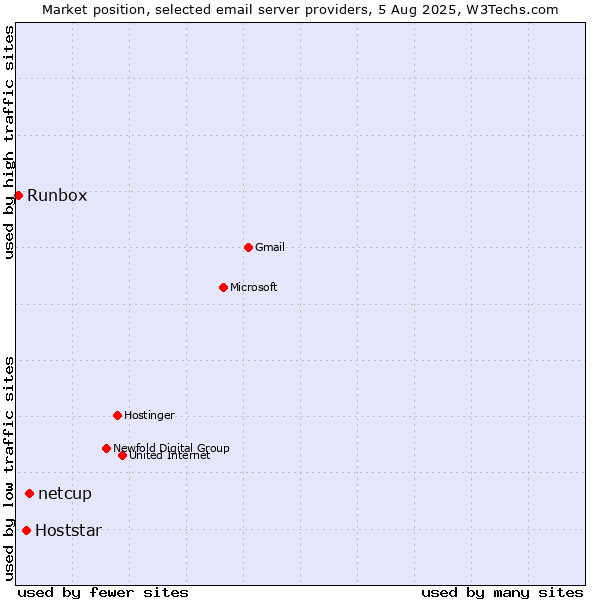 Market position of netcup vs. Hoststar vs. Runbox