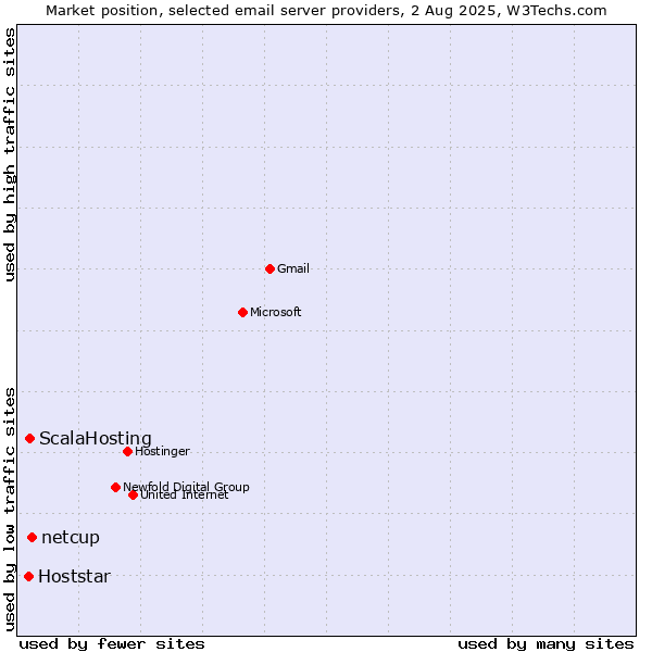 Market position of netcup vs. ScalaHosting vs. Hoststar