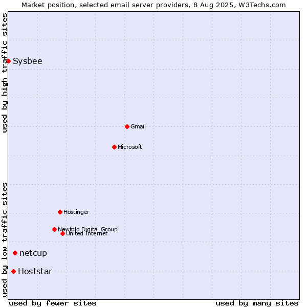 Market position of netcup vs. Hoststar vs. Sysbee