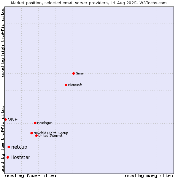 Market position of netcup vs. Hoststar vs. VNET