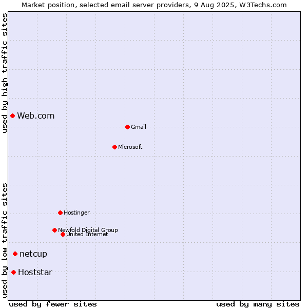 Market position of netcup vs. Hoststar vs. Web.com