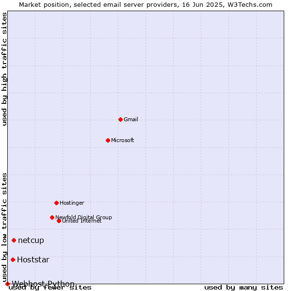 Market position of netcup vs. Hoststar vs. Webhost Python