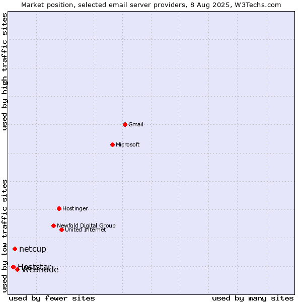 Market position of Webnode vs. netcup vs. Hoststar