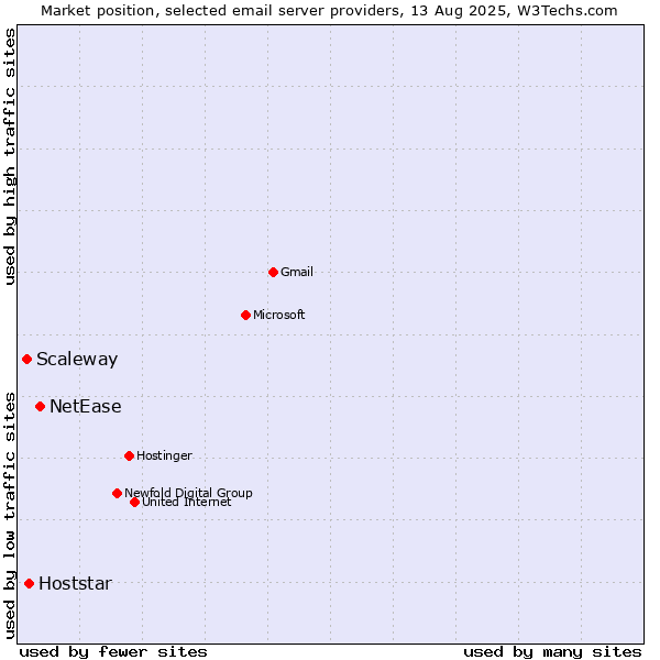 Market position of NetEase vs. Hoststar vs. Scaleway