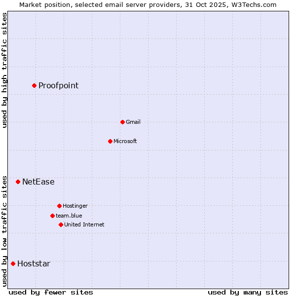 Market position of Proofpoint vs. NetEase vs. Hoststar