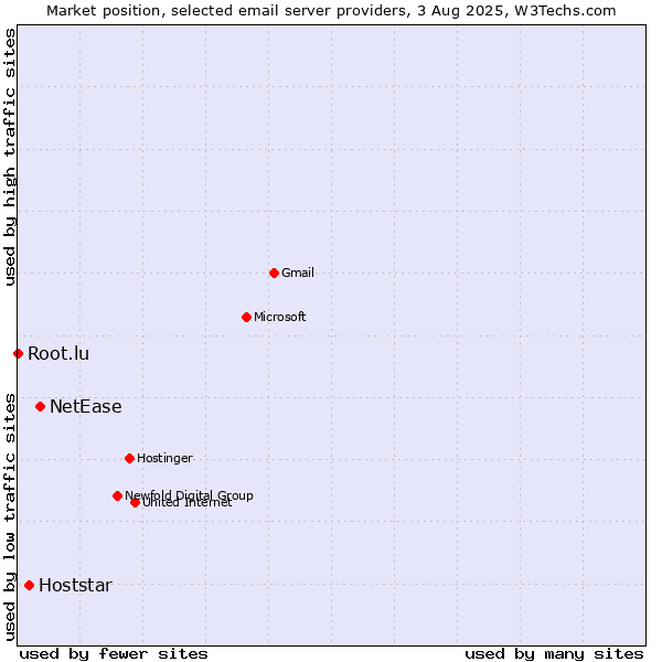 Market position of NetEase vs. Hoststar vs. Root.lu