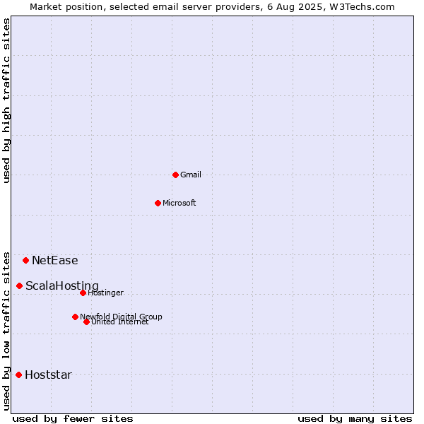 Market position of NetEase vs. ScalaHosting vs. Hoststar
