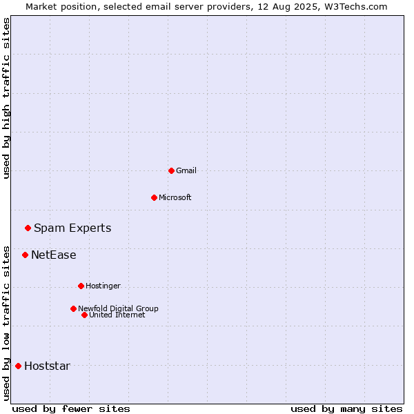 Market position of Spam Experts vs. NetEase vs. Hoststar