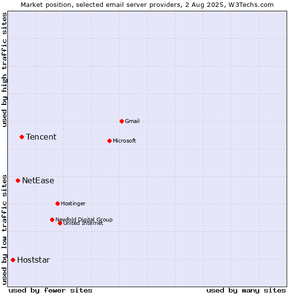 Market position of Tencent vs. NetEase vs. Hoststar