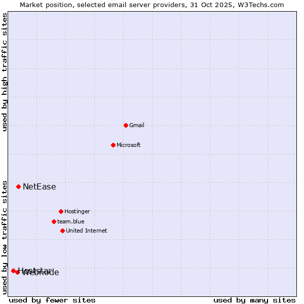 Market position of NetEase vs. Webnode vs. Hoststar
