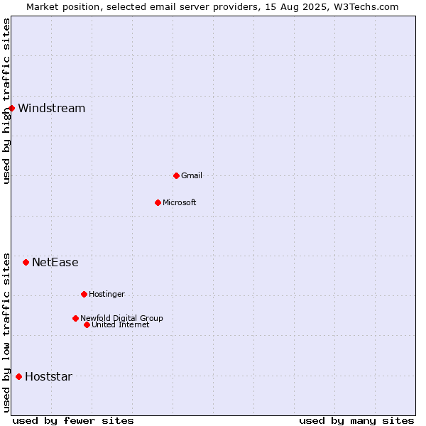 Market position of NetEase vs. Hoststar vs. Windstream