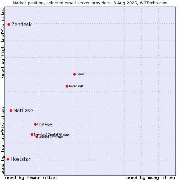 Market position of NetEase vs. Zendesk vs. Hoststar