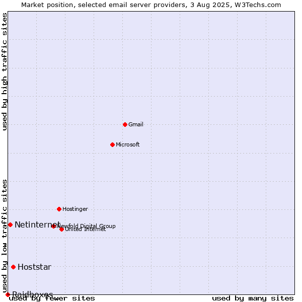 Market position of Hoststar vs. Netinternet vs. Raidboxes
