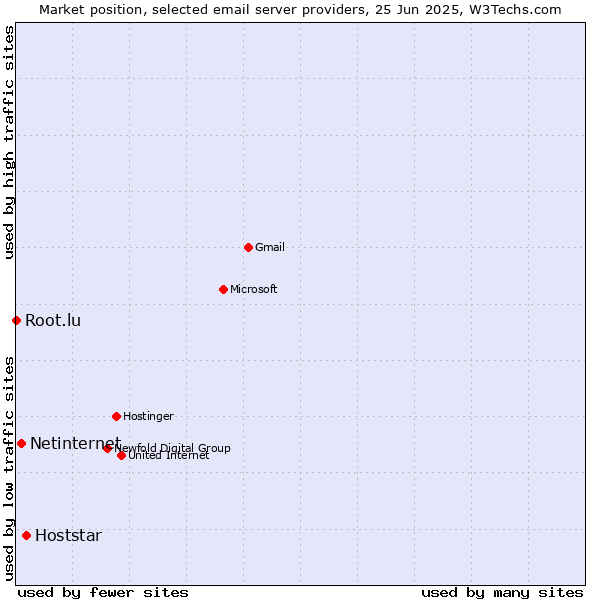 Market position of Hoststar vs. Netinternet vs. Root.lu