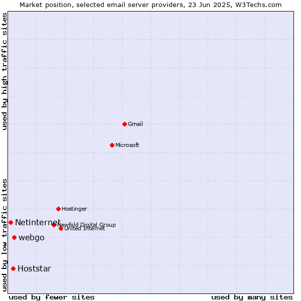 Market position of webgo vs. Hoststar vs. Netinternet