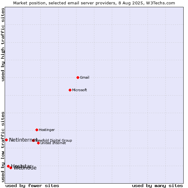Market position of Webnode vs. Hoststar vs. Netinternet