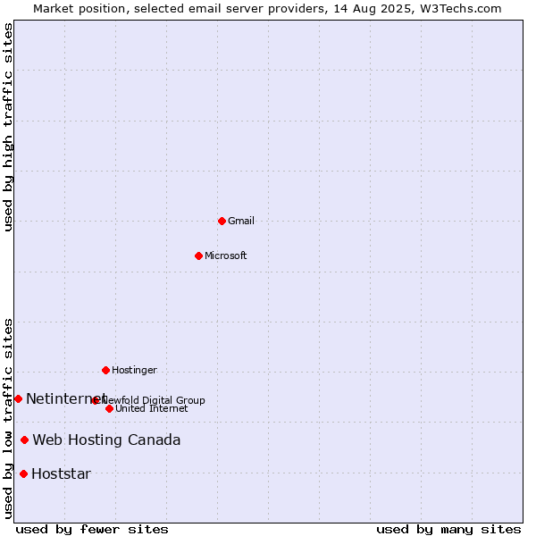 Market position of Web Hosting Canada vs. Hoststar vs. Netinternet