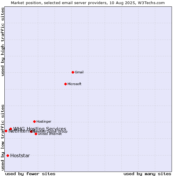 Market position of Hoststar vs. Netinternet vs. WHG Hosting Services