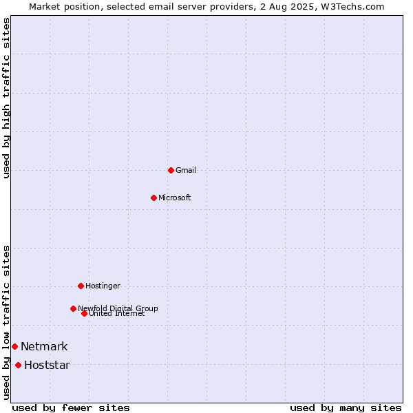 Market position of Hoststar vs. Netmark