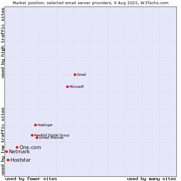 Market position of One.com vs. Hoststar vs. Netmark