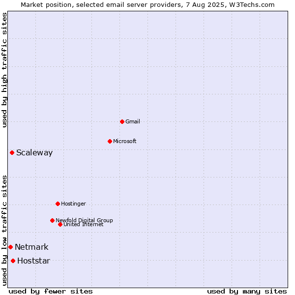 Market position of Hoststar vs. Scaleway vs. Netmark