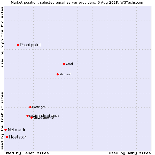 Market position of Proofpoint vs. Hoststar vs. Netmark