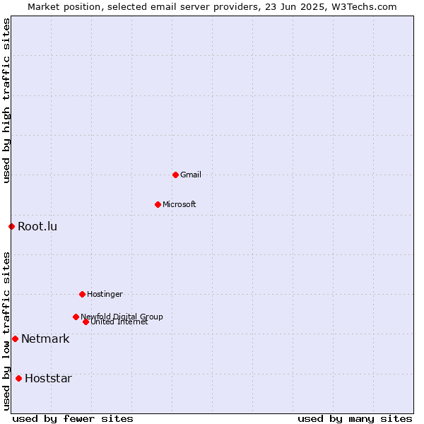Market position of Hoststar vs. Netmark vs. Root.lu