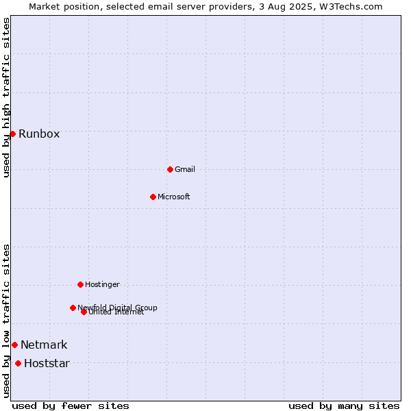 Market position of Hoststar vs. Netmark vs. Runbox