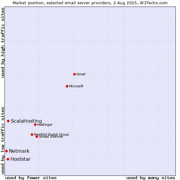 Market position of ScalaHosting vs. Hoststar vs. Netmark