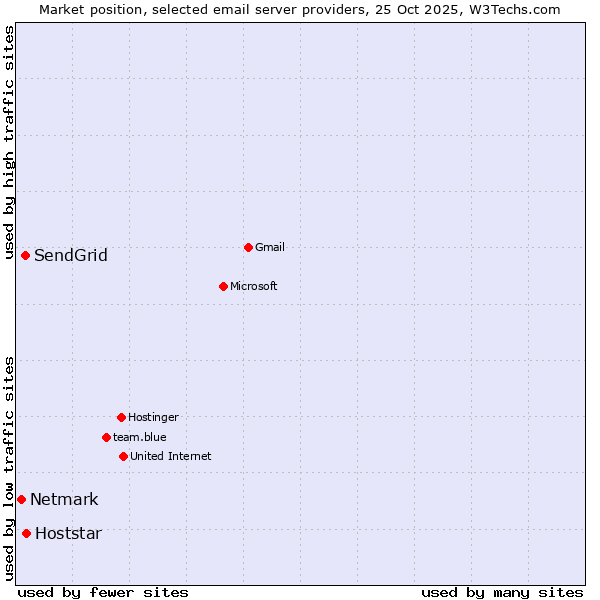 Market position of Hoststar vs. SendGrid vs. Netmark