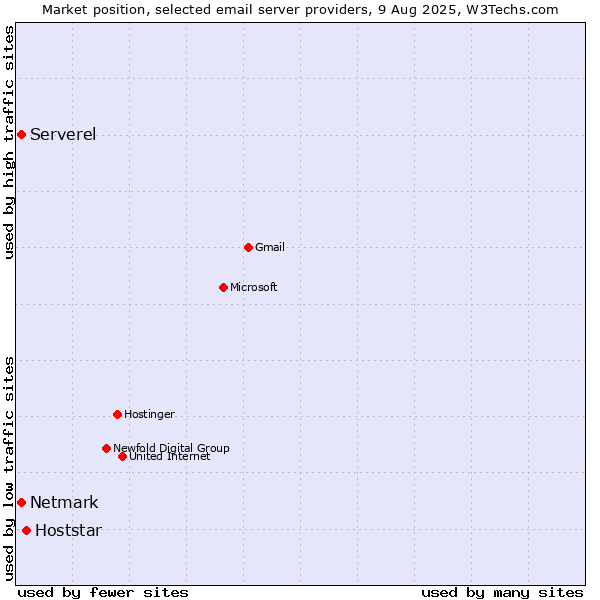 Market position of Hoststar vs. Serverel vs. Netmark