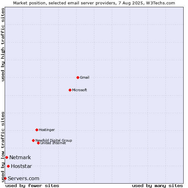 Market position of Hoststar vs. Netmark vs. Servers.com
