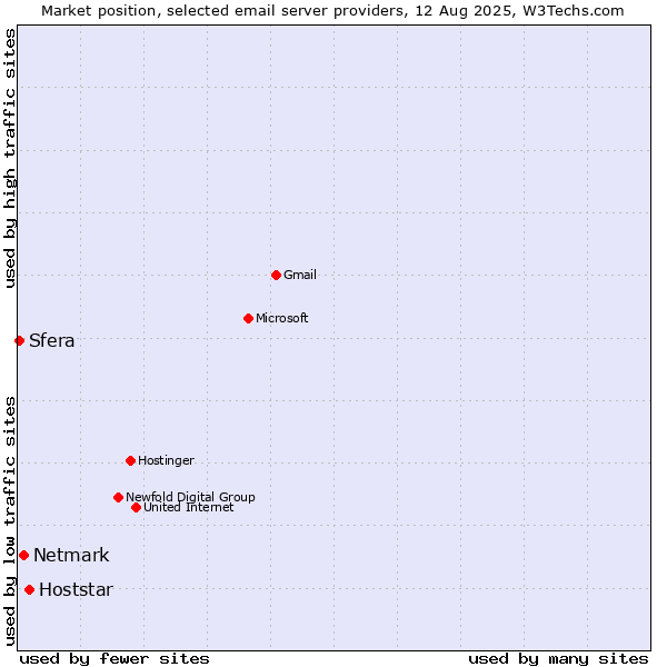 Market position of Hoststar vs. Netmark vs. Sfera